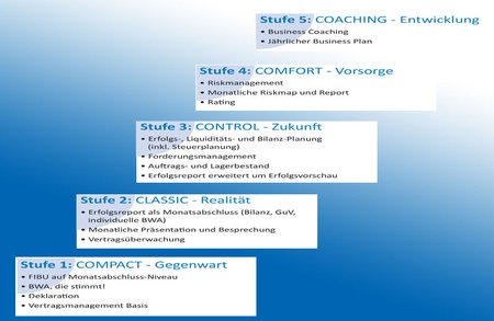 ErfolgsReport in 5 Stufen ErfolgsReport in 5 Stufen